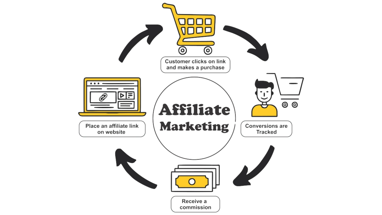News: Affiliate Marketing शुरू करें: 2025 में पैसा कमाने का पूरा गाइड" Affiliate Marketing शुरू करें: 2025 में पैसा कमाने का पूरा गाइड