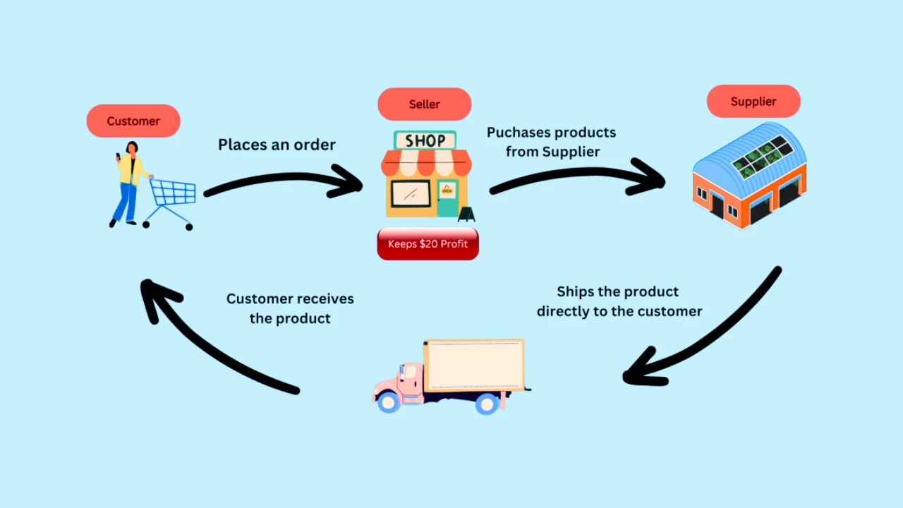 News: ड्रॉपशिपिंग (Dropshipping) बिजनेस: 2025 में बिना इन्वेंट्री के लाखों कमाने का मौका!" ड्रॉपशिपिंग (Dropshipping) बिजनेस: 2025 में बिना इन्वेंट्री के लाखों कमाने का मौका!